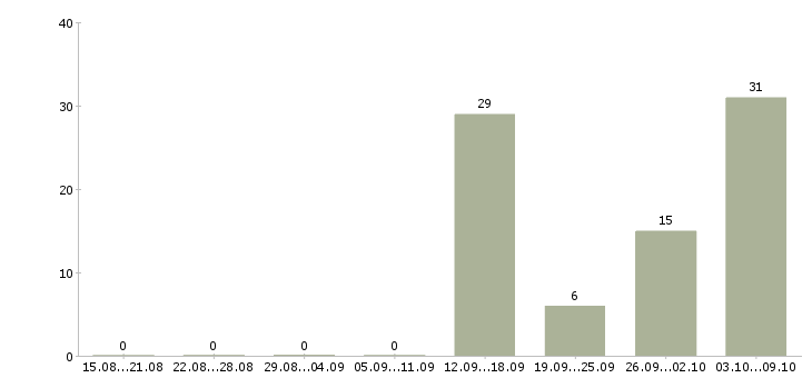 Работа разнорабочий на склад вахта в Волгограде - Число вакансий в Волгограде по специальности разнорабочий на склад вахта за 2 месяца