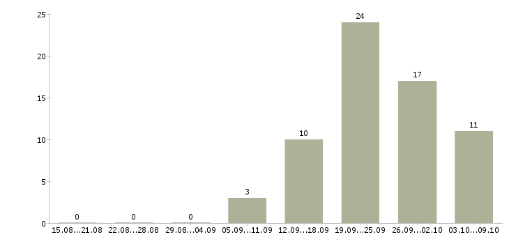 Работа руководитель по развитию продаж в Волгограде - Число вакансий в Волгограде по специальности руководитель по развитию продаж за 2 месяца