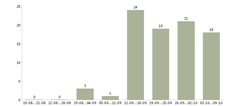 Работа зарабатываем в интернете без продаж в Воронеже - Число вакансий в Воронеже по специальности зарабатываем в интернете без продаж за 2 месяца
