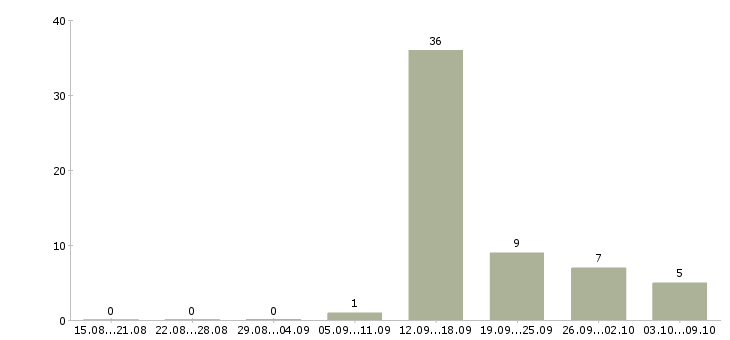Работа менеджер по технической поддержке в Воронеже - Число вакансий в Воронеже по специальности менеджер по технической поддержке за 2 месяца