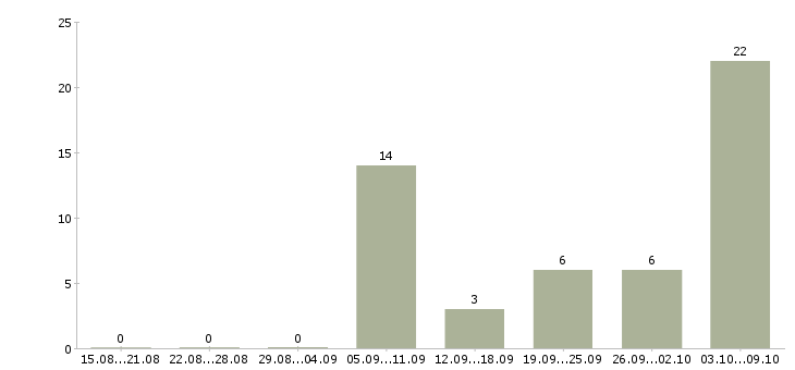 Работа оператор по обслуживанию клиентов в Воронеже - Число вакансий в Воронеже по специальности оператор по обслуживанию клиентов за 2 месяца