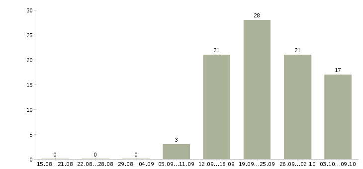 Работа специалист по консультации клиентов в Воронеже - Число вакансий в Воронеже по специальности специалист по консультации клиентов за 2 месяца