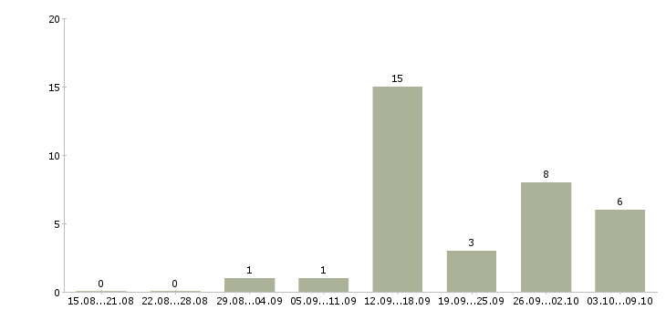 Работа упаковщики с бесплатным проживанием в Воронеже - Число вакансий в Воронеже по специальности упаковщики с бесплатным проживанием за 2 месяца