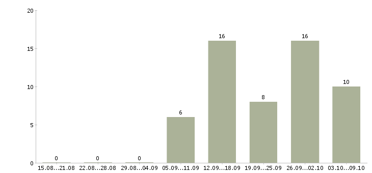 Работа менеджер по подбору руководителей в Екатеринбурге - Число вакансий в Екатеринбурге по специальности менеджер по подбору руководителей за 2 месяца