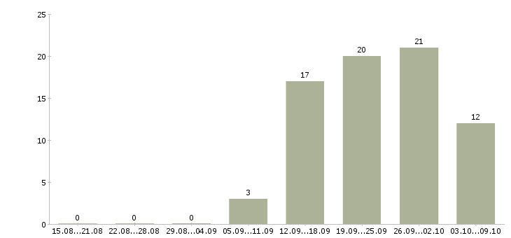 Работа руководитель розничных продаж в Екатеринбурге - Число вакансий в Екатеринбурге по специальности руководитель розничных продаж за 2 месяца