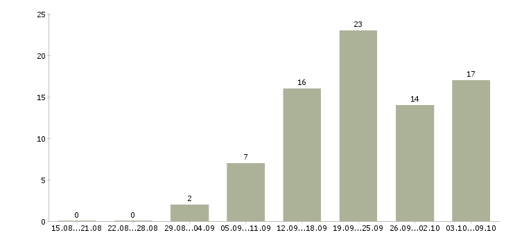 Работа специалист телефонного центра в Екатеринбурге - Число вакансий в Екатеринбурге по специальности специалист телефонного центра за 2 месяца