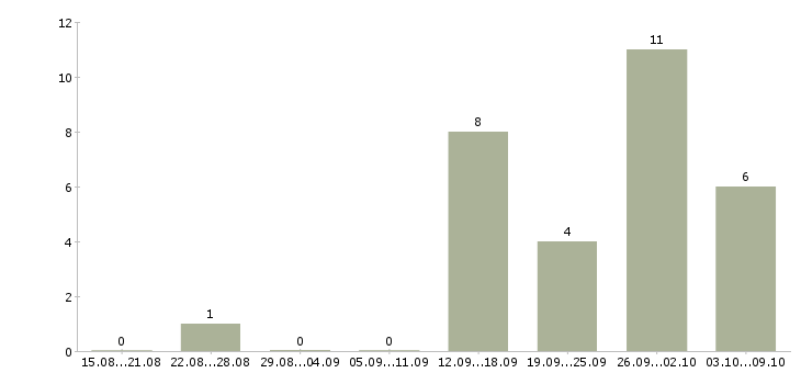 Работа специалист по обработке информации в Иркутске - Число вакансий в Иркутске по специальности специалист по обработке информации за 2 месяца