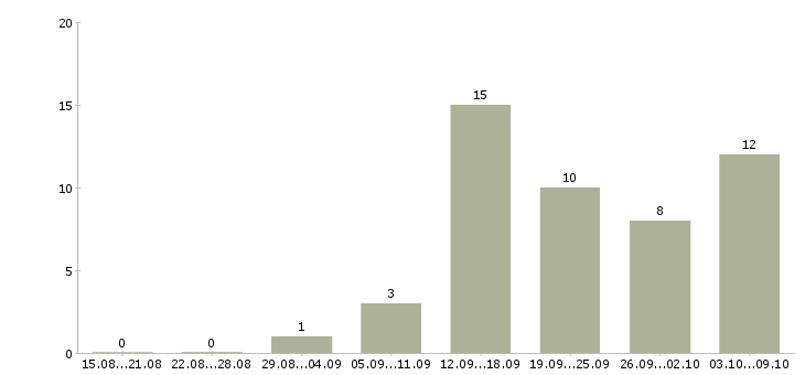 Работа менеджер по сопровождению корпоративных клиентов в Казани - Число вакансий в Казани по специальности менеджер по сопровождению корпоративных клиентов за 2 месяца