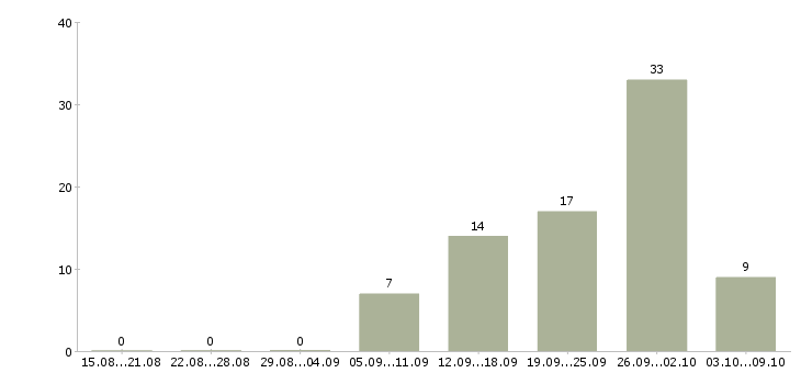 Работа продавец консультант с кассой в Казани - Число вакансий в Казани по специальности продавец консультант с кассой за 2 месяца