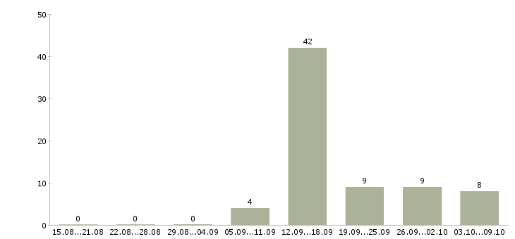 Работа менеджер телефонных переговоров в Калининграде - Число вакансий в Калининграде по специальности менеджер телефонных переговоров за 2 месяца