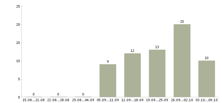 Работа бизнес в крупной компании в Калуге - Число вакансий в Калуге по специальности бизнес в крупной компании за 2 месяца
