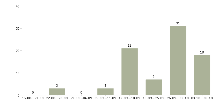 Работа работаем не выходя из дома в Калуге - Число вакансий в Калуге по специальности работаем не выходя из дома за 2 месяца