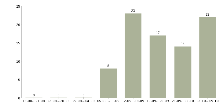 Работа с онлайн обучением в Калуге - Число вакансий в Калуге по специальности с онлайн обучением за 2 месяца