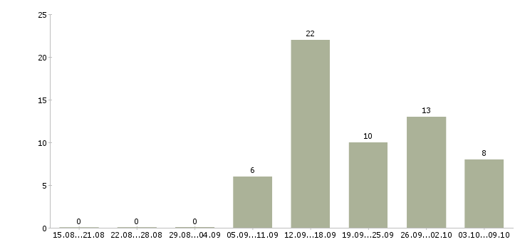 Работа специалист по работе с интернетом в Калуге - Число вакансий в Калуге по специальности специалист по работе с интернетом за 2 месяца