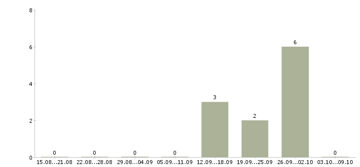 Работа водитель такси без личного автомобиля в Краснодаре - Число вакансий в Краснодаре по специальности водитель такси без личного автомобиля за 2 месяца