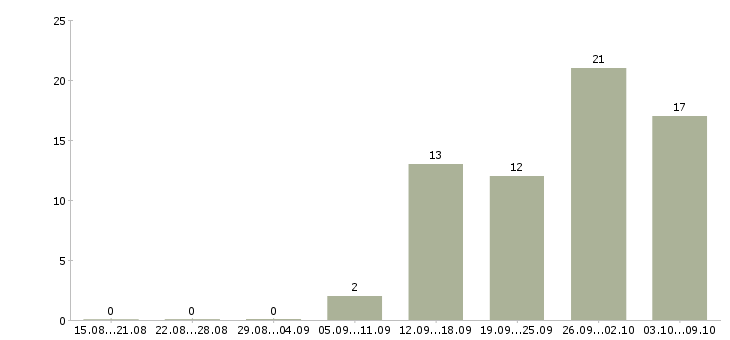 Работа менеджер бизнес проекта в Краснодаре - Число вакансий в Краснодаре по специальности менеджер бизнес проекта за 2 месяца
