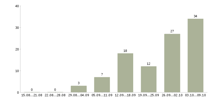 Работа удаленный сотрудник на дому в Краснодаре - Число вакансий в Краснодаре по специальности удаленный сотрудник на дому за 2 месяца