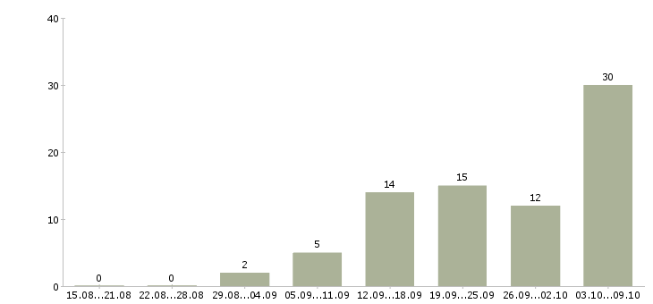 Работа на дому гибкий график в Курске - Число вакансий в Курске по специальности на дому гибкий график за 2 месяца