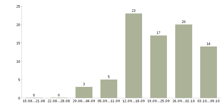 Работа менеджер по организации обучения в Липецке - Число вакансий в Липецке по специальности менеджер по организации обучения за 2 месяца