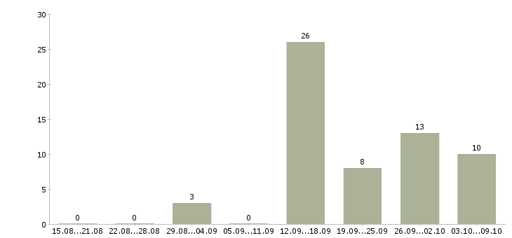Работа менеджер по продажам работаем дома в Липецке - Число вакансий в Липецке по специальности менеджер по продажам работаем дома за 2 месяца