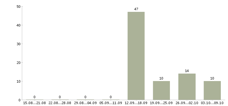 Работа требуется комплектовщик в Липецке - Число вакансий в Липецке по специальности требуется комплектовщик за 2 месяца