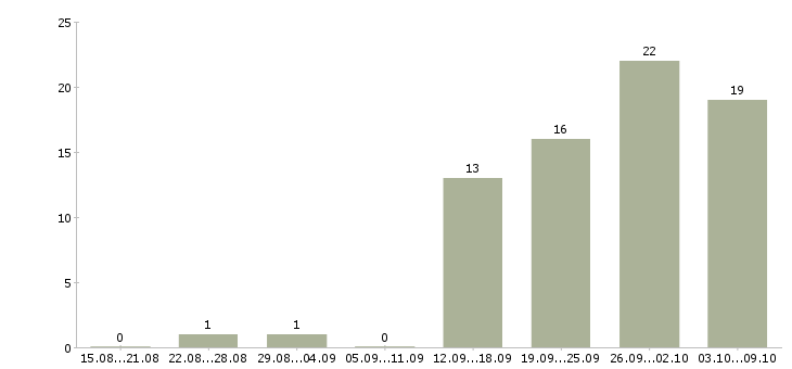 Работа ведущий специалист отдела планирования в Москве - Число вакансий в Москве по специальности ведущий специалист отдела планирования за 2 месяца