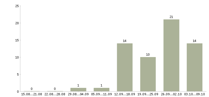 Работа мастер по мелкому бытовому ремонту в Москве - Число вакансий в Москве по специальности мастер по мелкому бытовому ремонту за 2 месяца