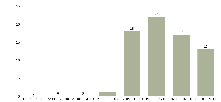 Работа руководитель отдела организационного развития в Москве - Число вакансий в Москве по специальности руководитель отдела организационного развития за 2 месяца