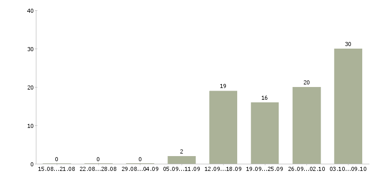 Работа торговый представитель на косметику в Москве - Число вакансий в Москве по специальности торговый представитель на косметику за 2 месяца