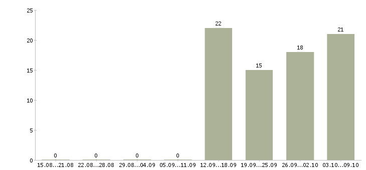 Работа администратор торговой сети в Новосибирске - Число вакансий в Новосибирске по специальности администратор торговой сети за 2 месяца