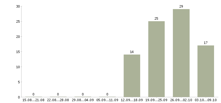 Работа инженер по технической эксплуатации в Новосибирске - Число вакансий в Новосибирске по специальности инженер по технической эксплуатации за 2 месяца