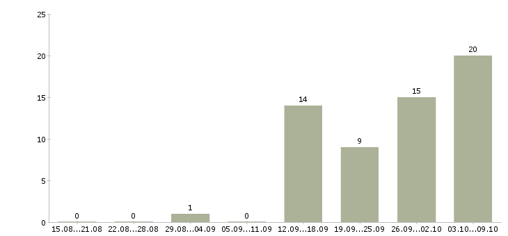 Работа специалист по формированию отчетности в Новосибирске - Число вакансий в Новосибирске по специальности специалист по формированию отчетности за 2 месяца