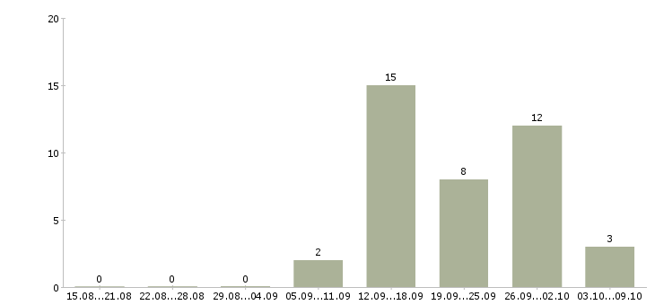 Работа оператор заявок в Оренбурге - Число вакансий в Оренбурге по специальности оператор заявок за 2 месяца