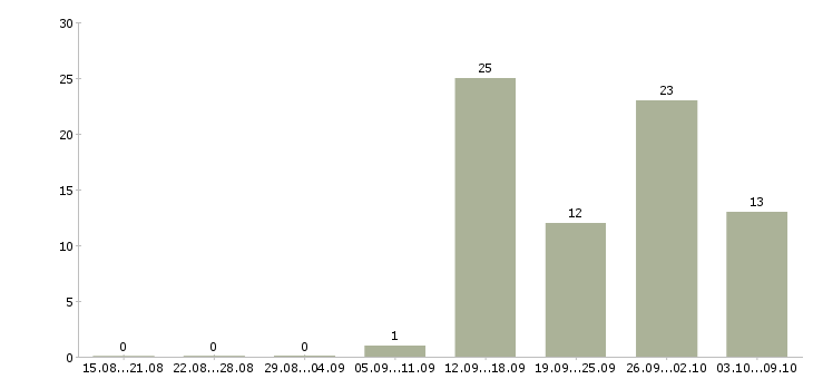 Работа специалист по работе с проектами в Оренбурге - Число вакансий в Оренбурге по специальности специалист по работе с проектами за 2 месяца
