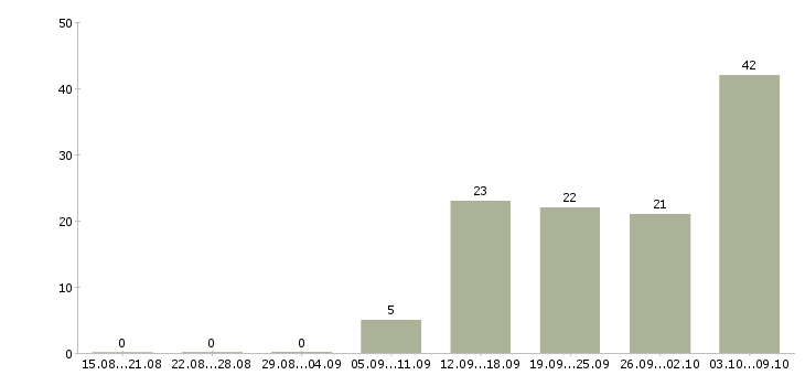 Работа без опыта обучение бесплатно в Перми - Число вакансий в Перми по специальности без опыта обучение бесплатно за 2 месяца