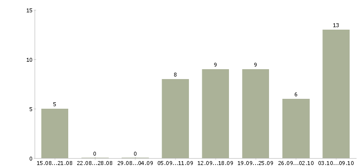Работа подработка с обучением в Перми - Число вакансий в Перми по специальности подработка с обучением за 2 месяца