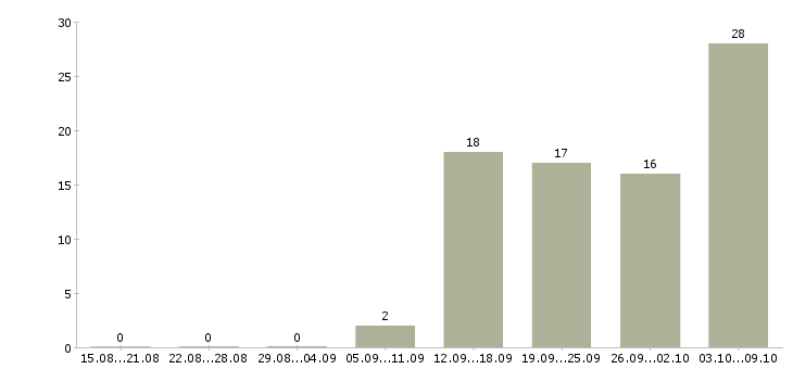 Работа активные продавцы в Самаре - Число вакансий в Самаре по специальности активные продавцы за 2 месяца