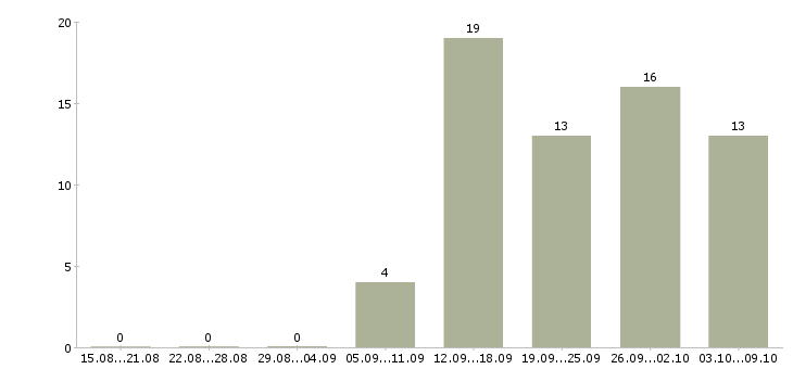 Работа руководитель отдела развития и продаж в Самаре - Число вакансий в Самаре по специальности руководитель отдела развития и продаж за 2 месяца