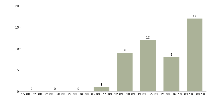 Работа упаковщики с проживанием в Саратове - Число вакансий в Саратове по специальности упаковщики с проживанием за 2 месяца