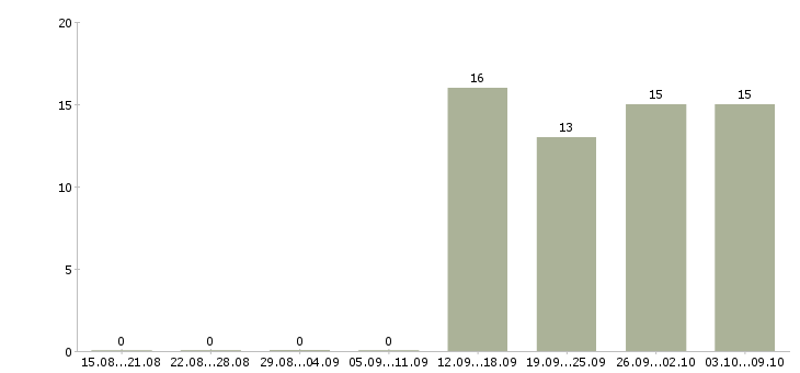Работа начальник отдела обучения в Стерлитамаке - Число вакансий в Стерлитамаке по специальности начальник отдела обучения за 2 месяца
