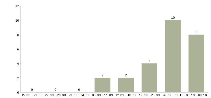 Работа дистанционная в интернете в Тамбове - Число вакансий в Тамбове по специальности дистанционная в интернете за 2 месяца