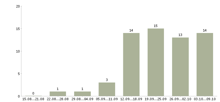 Работа менеджеры по консультированию клиентов в Тамбове - Число вакансий в Тамбове по специальности менеджеры по консультированию клиентов за 2 месяца