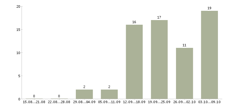 Работа менеджер по продвижению и продажам в Туле - Число вакансий в Туле по специальности менеджер по продвижению и продажам за 2 месяца