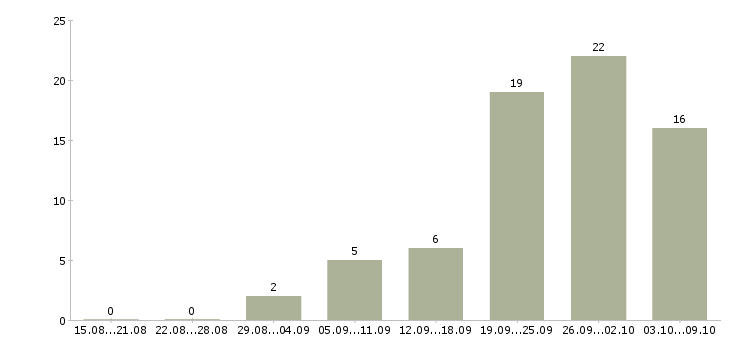Работа менеджер по работе с регионами в Туле - Число вакансий в Туле по специальности менеджер по работе с регионами за 2 месяца