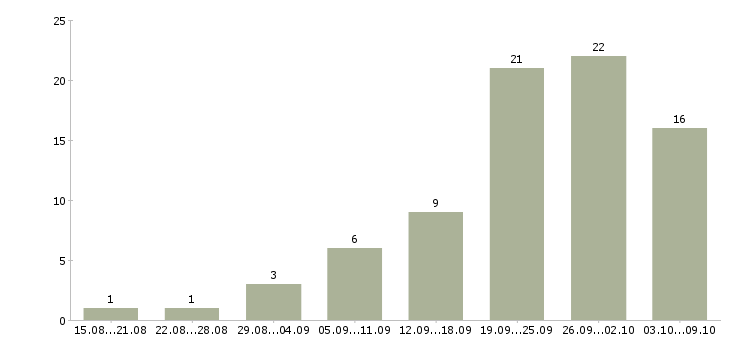 Работа расширение клиентской базы в Туле - Число вакансий в Туле по специальности расширение клиентской базы за 2 месяца