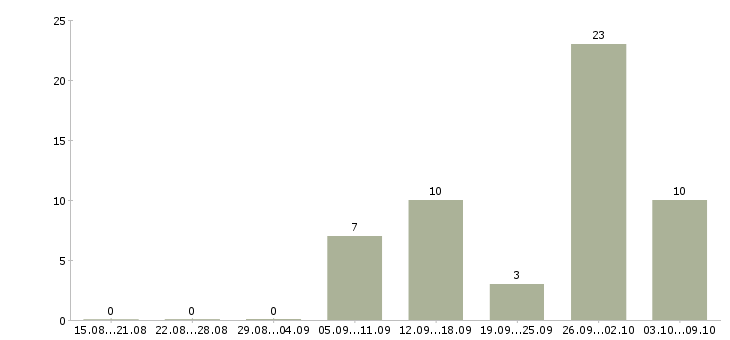 Работа зарабатывай дома работая в интернете в Хабаровске - Число вакансий в Хабаровске по специальности зарабатывай дома работая в интернете за 2 месяца