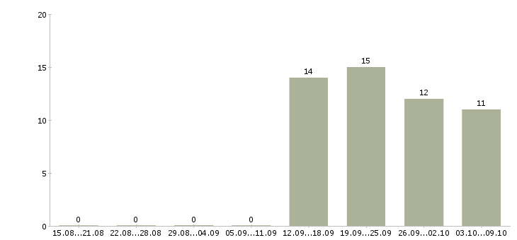 Работа менеджер по продажам новых автомобилей в Хабаровске - Число вакансий в Хабаровске по специальности менеджер по продажам новых автомобилей за 2 месяца