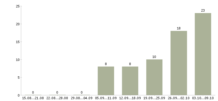 Работа работаем удаленно на дому в Хабаровске - Число вакансий в Хабаровске по специальности работаем удаленно на дому за 2 месяца