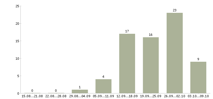 Работа руководитель проектов продаж в Хабаровске - Число вакансий в Хабаровске по специальности руководитель проектов продаж за 2 месяца