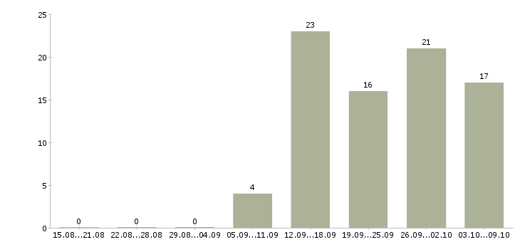 Работа требуется менеджер работе с клиентами в Хабаровске - Число вакансий в Хабаровске по специальности требуется менеджер работе с клиентами за 2 месяца